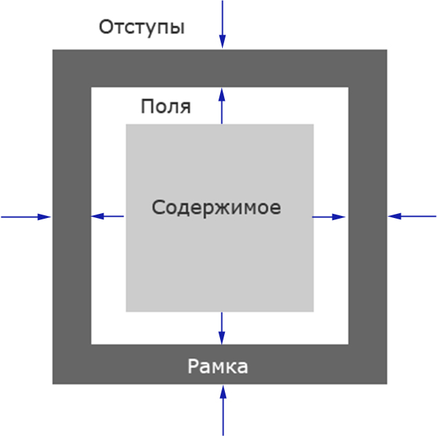 Блоки CSS: принципы вёрстки современных сайтов