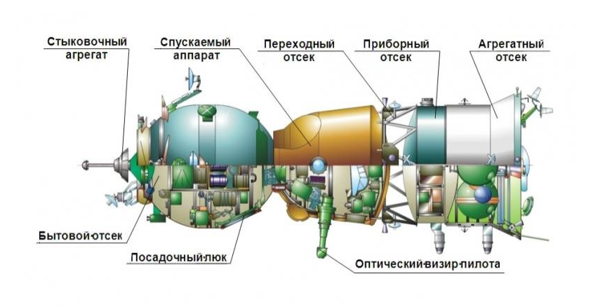 Устройство космического корабля 'Союз'