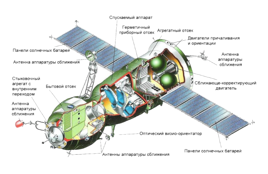 Устройство космического корабля 'Союз'